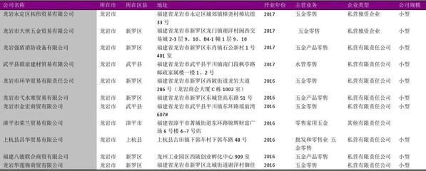 龍巖市五金制品零售公司名錄2018版 112家企業(yè)深度解析
